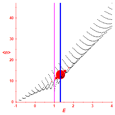 Peres lattice <N>